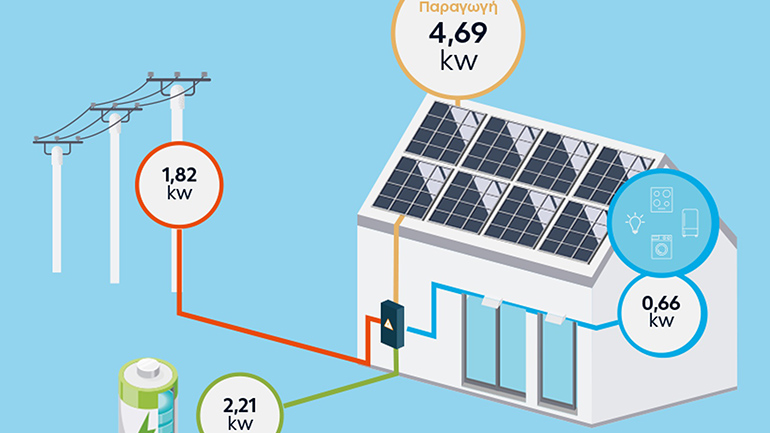 ΔΕΗ myEnergySolarNet: Ολοκληρωμένες λύσεις για φωτοβολταϊκά στη στέγη από τη ΔΕΗ